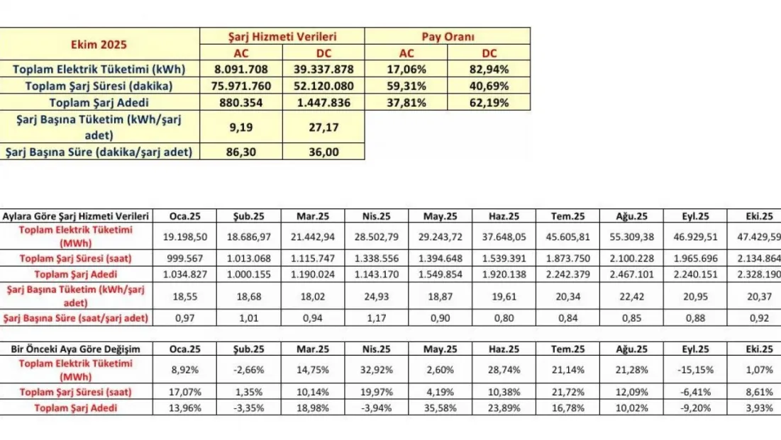 Türkiye'de şarj noktası sayısı 36 bin 984'e yükseldi