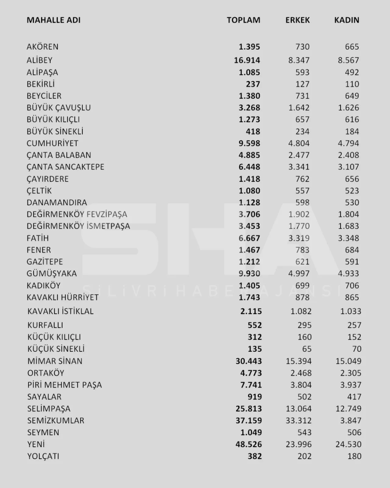 Silivri'de Mahalle Mahalle Nüfus Dağılımı Açıklandı