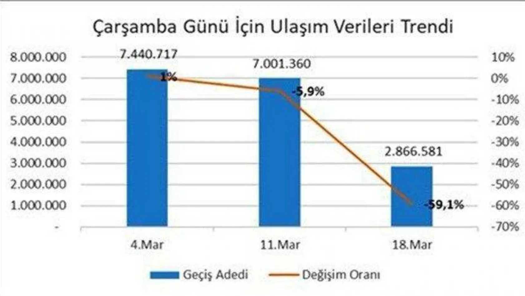 İstanbul'da toplu ulaşım kullanımı yüzde 60 oranında düştü