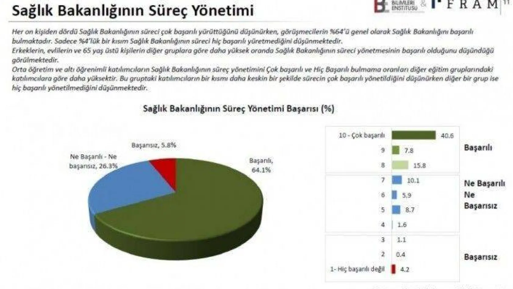 Türkiye'de 824 kişiden yüzde 64'ü Sağlık Bakanlığını korona virüs konusunda başarılı buldu