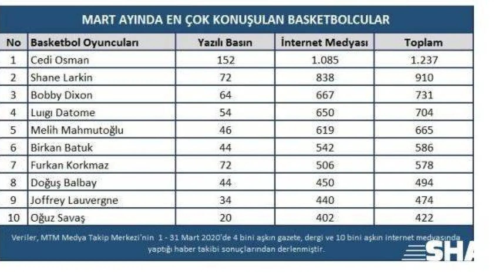 Mart ayının basketbol devleri belirlendi İSTANBUL, (DHA)15.04.2020 12:33
