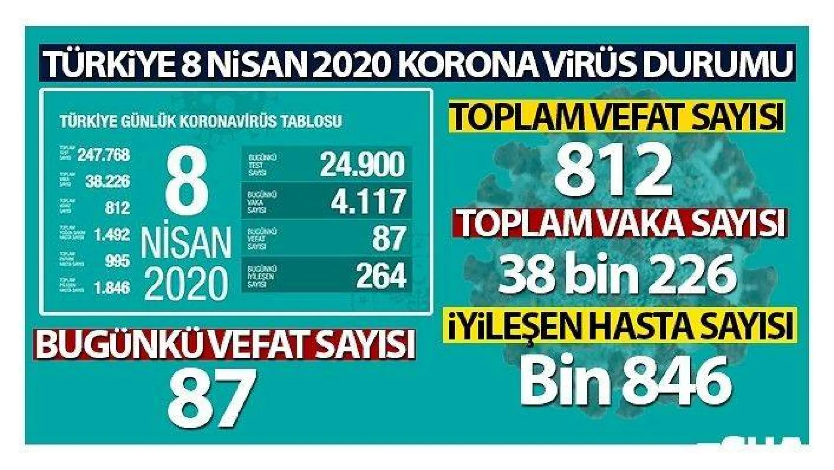 Türkiye'de korona virüsten hayatını kaybedenlerin sayısı 812 oldu