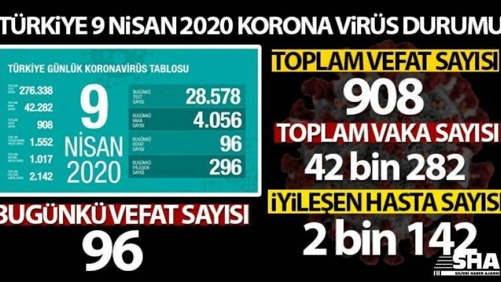 Türkiye'de son 24 saatte korona virüs nedeniyle 96 kişi hayatını kaybetti, toplam can kaybı 908'e ulaştı.