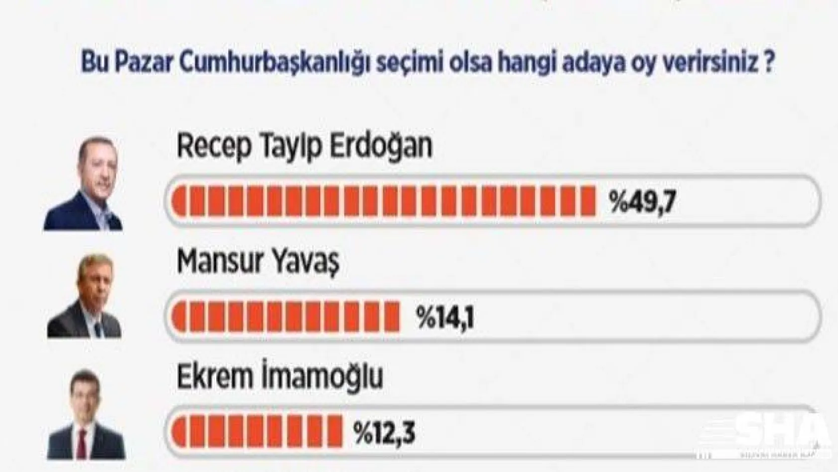 Yüzde 49,7 Cumhurbaşkanlığı için 'Erdoğan' dedi
