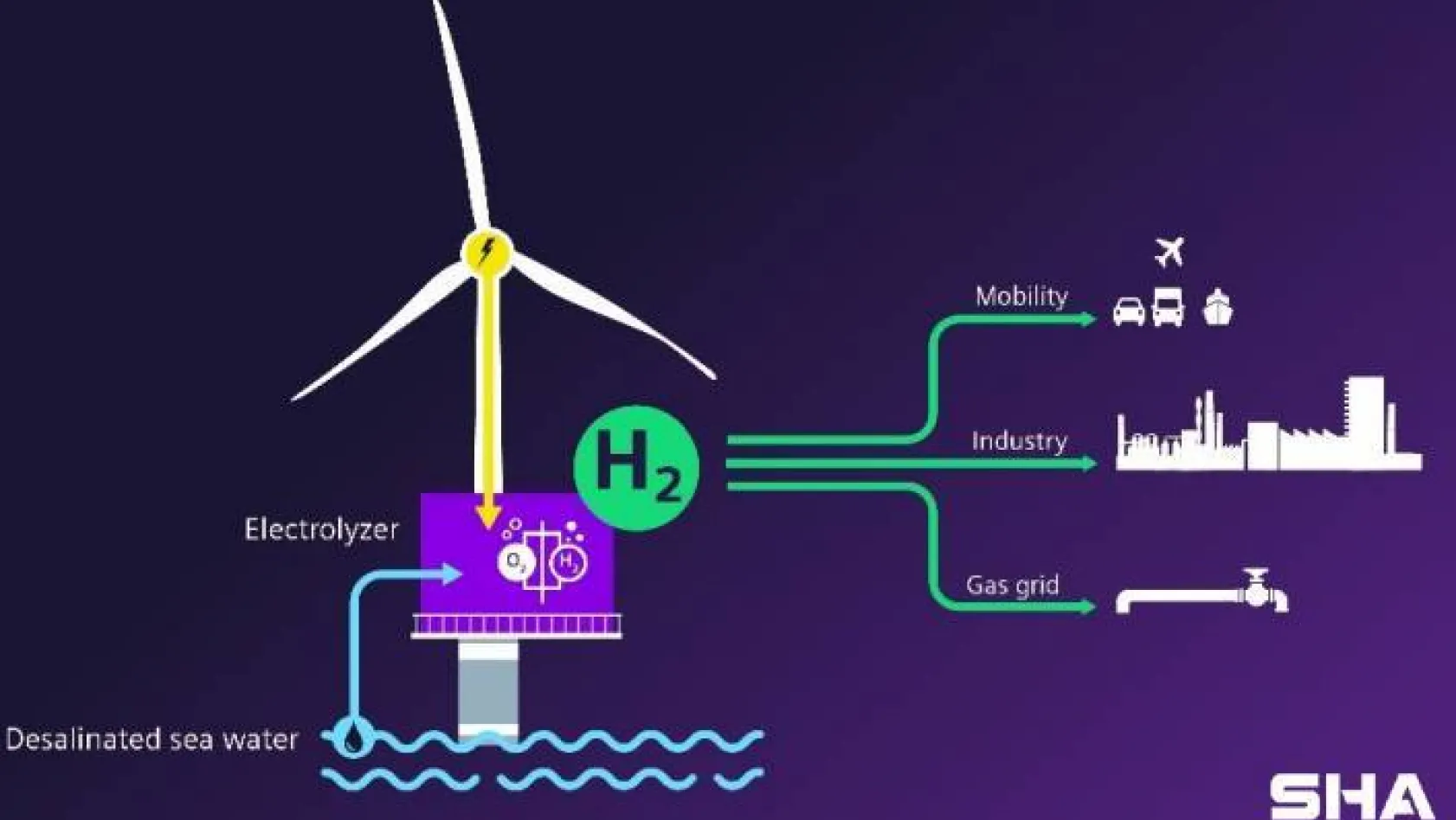 Rüzgâr ile hidrojen üretmeye 120 milyon euroluk yatırım