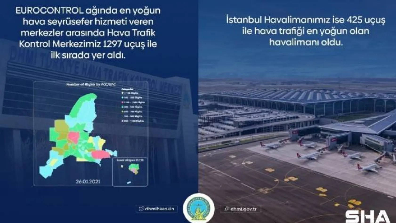 Türkiye havalimanları, bin 297 uçuşla Avrupa'da birinci oldu