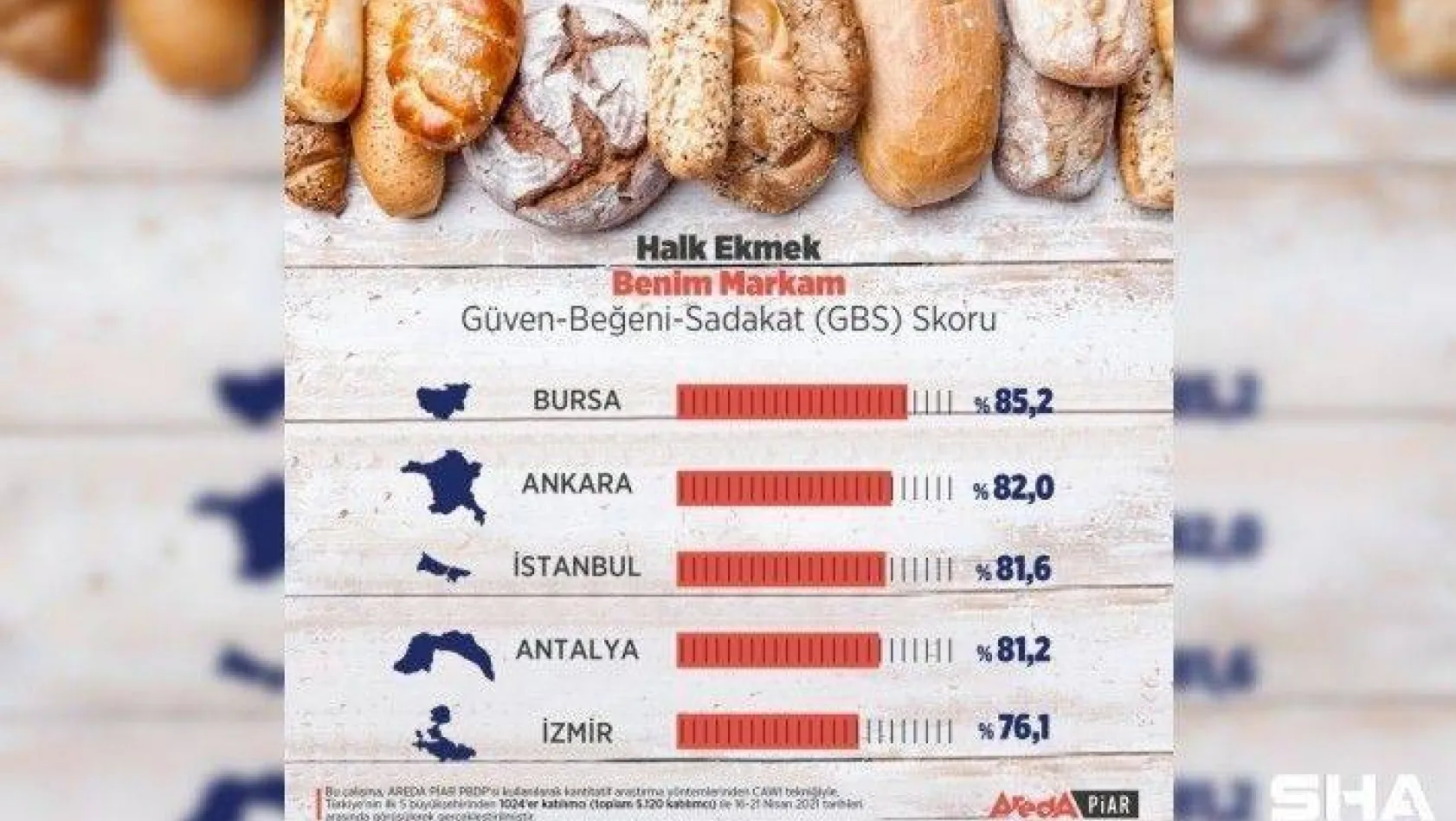 Halk ekmeğe en yüksek puan Bursa'dan