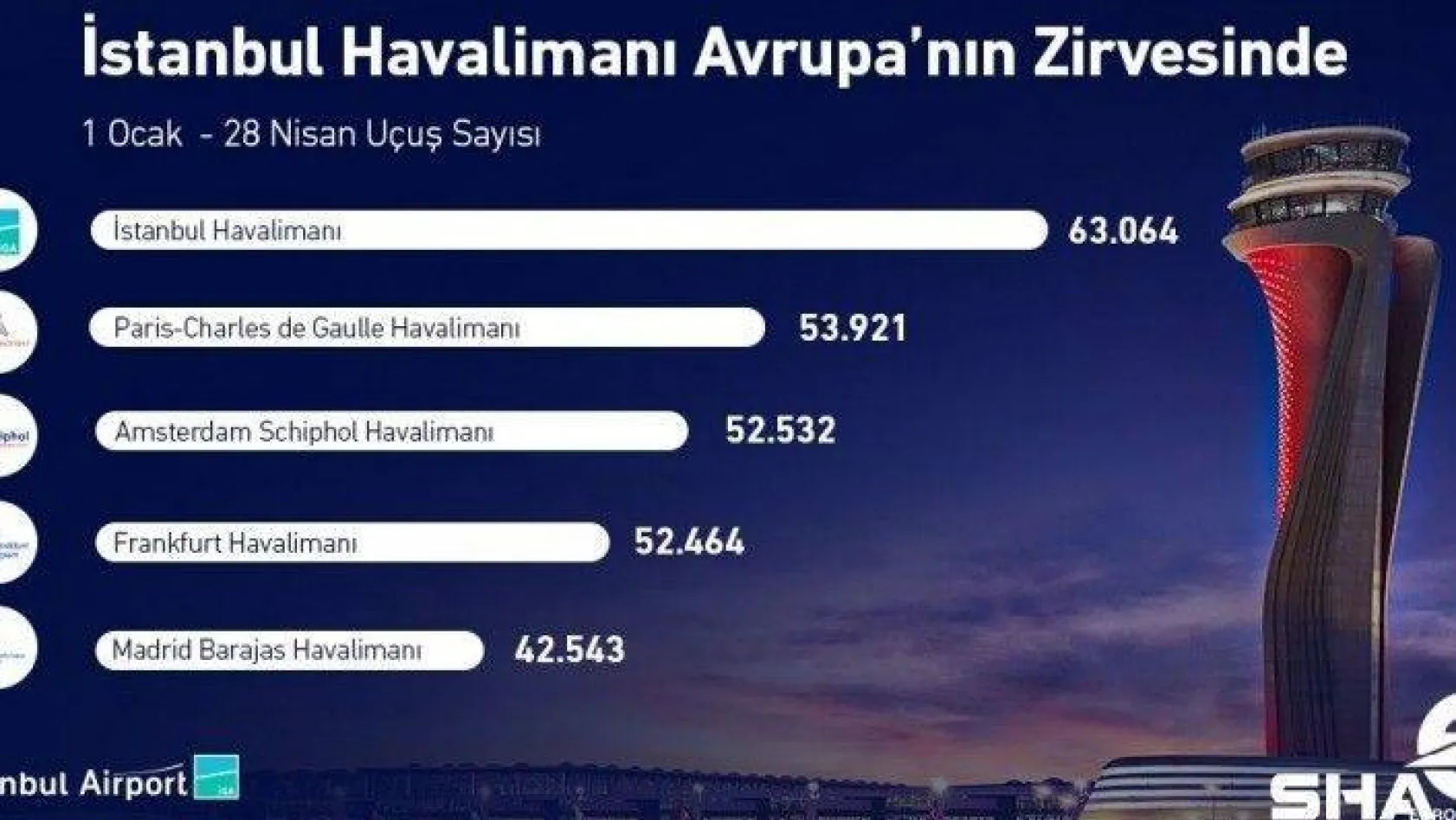 İstanbul Havalimanı yılın ilk 4 ayında 63 bin uçuşla Avrupa'nın zirvesinde yer aldı