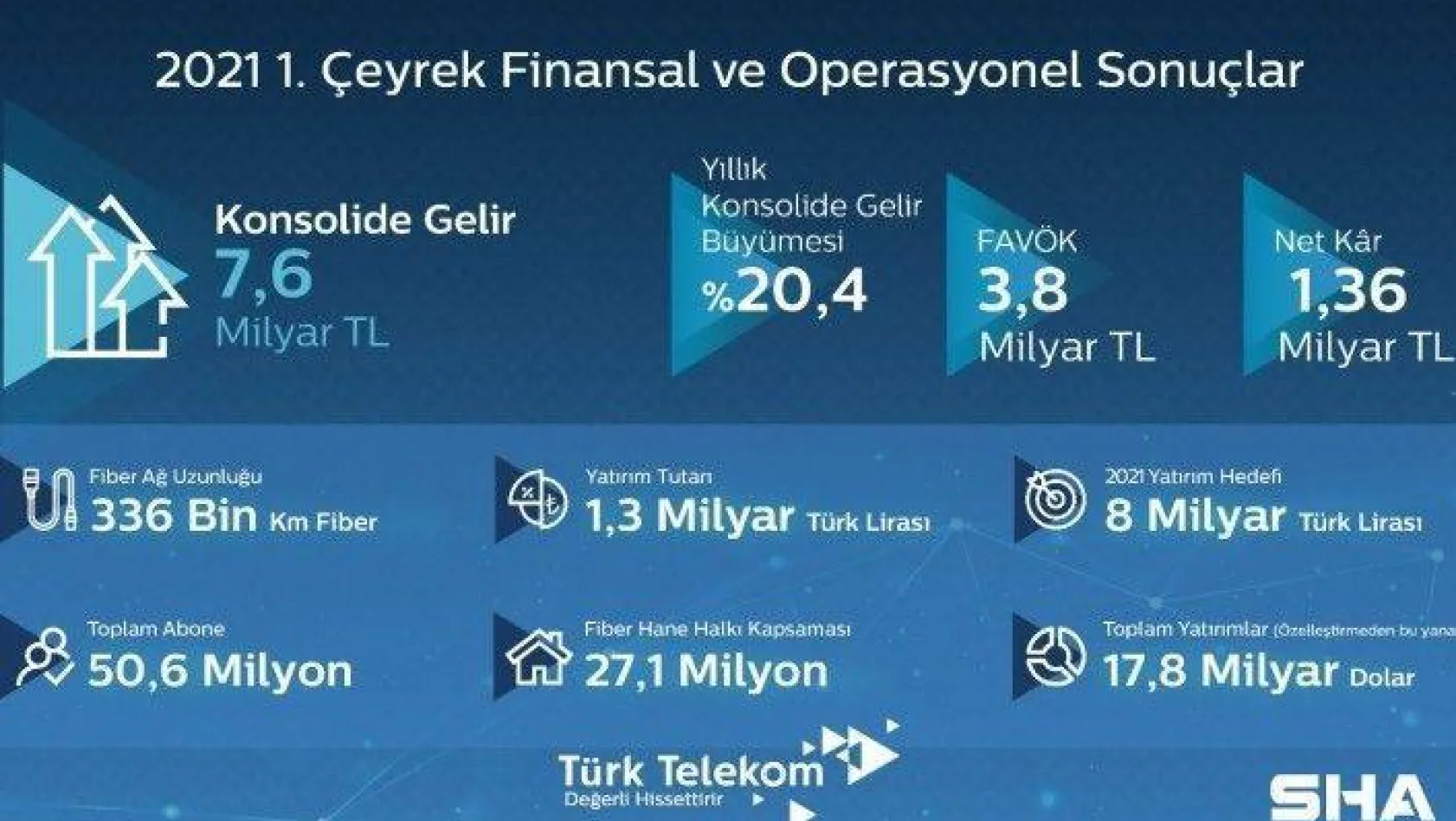 Türk Telekom ilk çeyrek sonuçlarını paylaştı