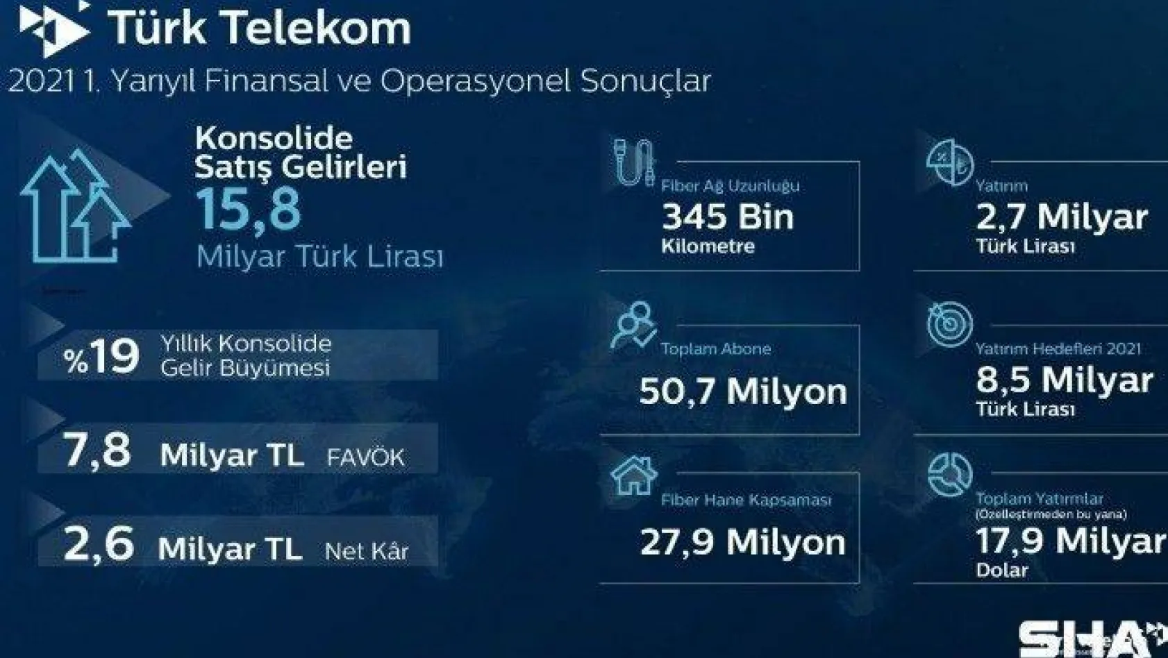 Türk Telekom, 2021'in ilk yarı finansal ve operasyonel sonuçlarını açıkladı