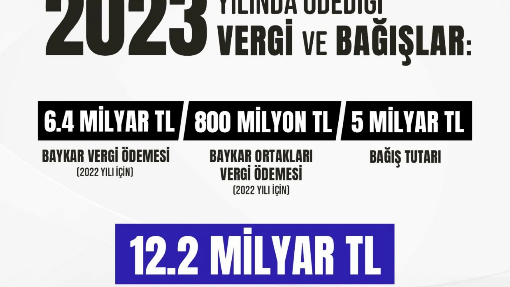 Baykar ödediği vergiler ve yaptığı bağışlarla Türkiye'ye 12.2 milyar TL'lik doğrudan katkı sağladı