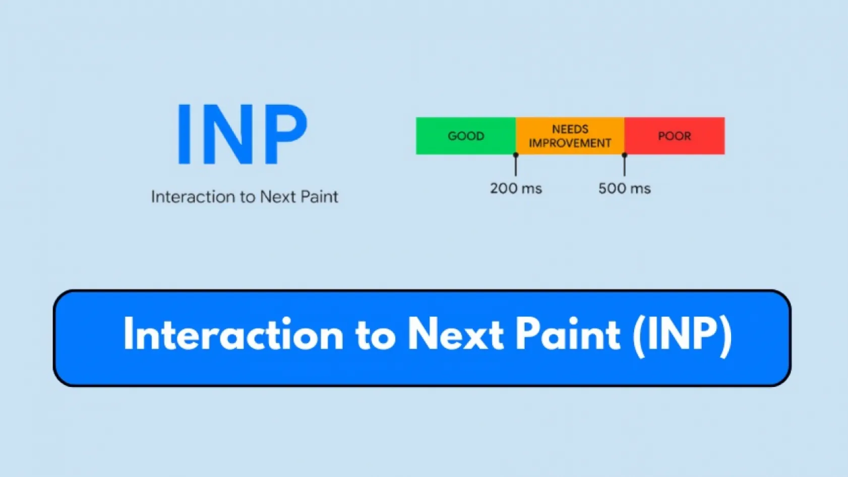 INP (Interaction to Next Paint): Kullanıcı Etkileşimlerinin Hızını Ölçme