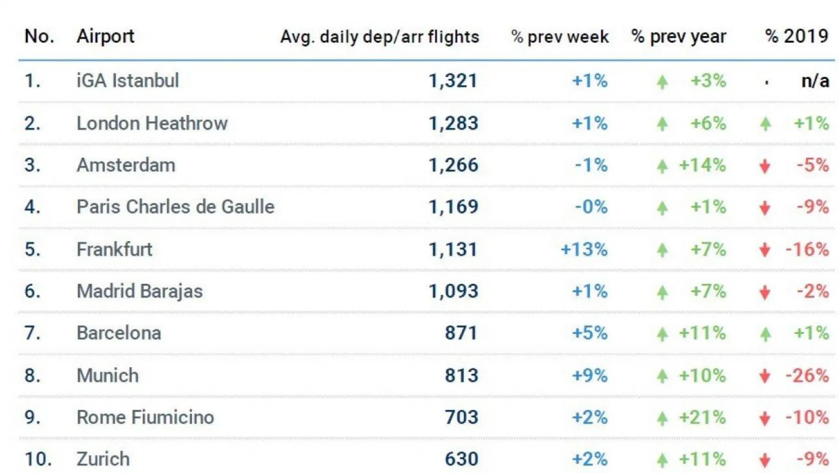 İstanbul Havalimanı günlük bin 321 uçuşla Avrupa'nın zirvesinde