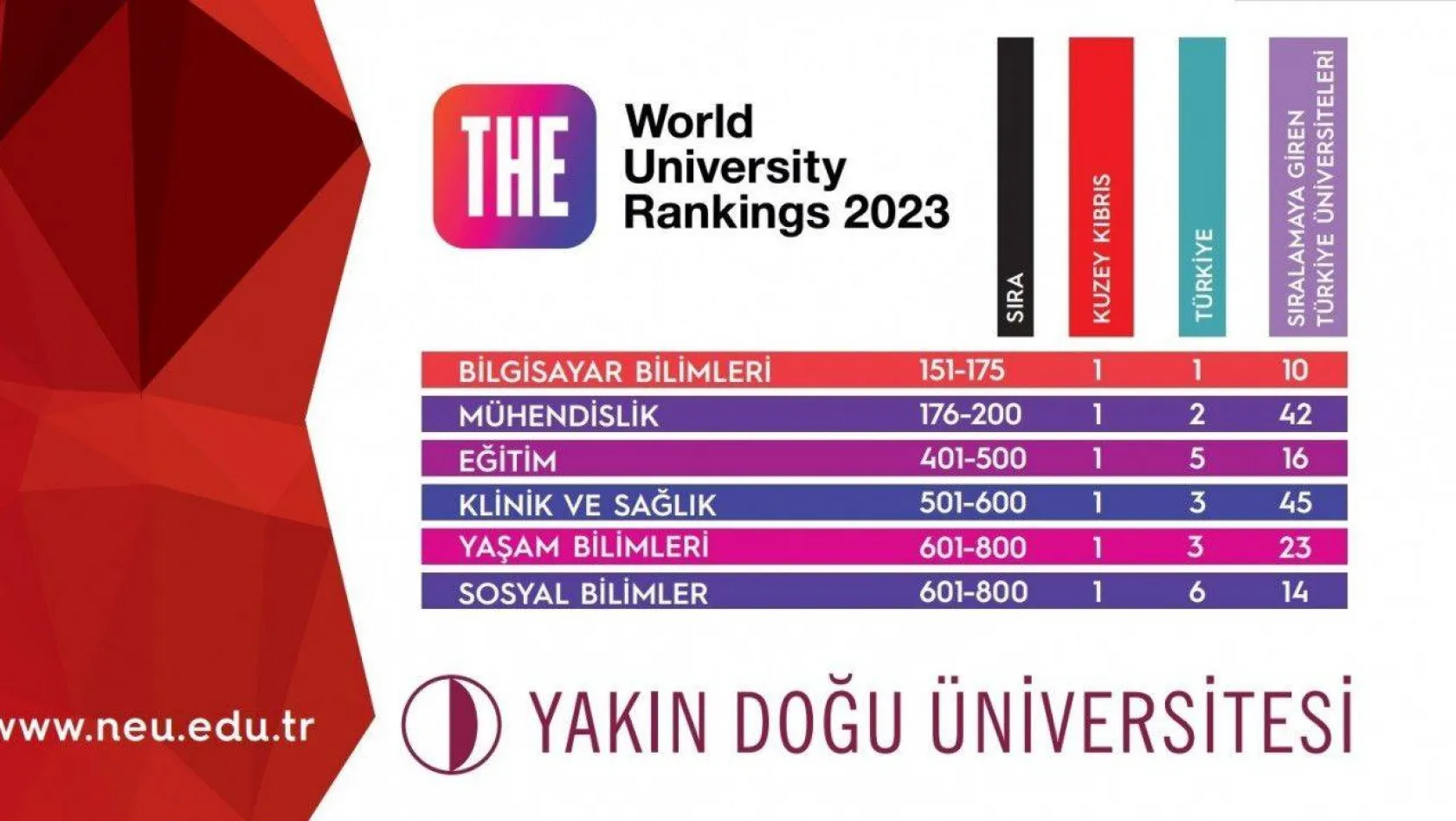 Times Higher Education'da Yakın Doğu Üniversitesi dünya sıralamasında