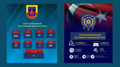 Silivri'de bir haftada suçlulara geçit yok