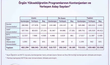 YKS yerleştirme sonuçları açıklandı: Devlet üniversitelerinde kontenjanların yüzde 99'u doldu