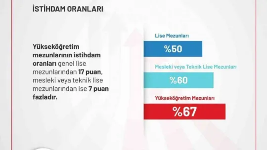 'Üniversite eğitimi, kadınların kazancını 1,7 kat artırıyor'