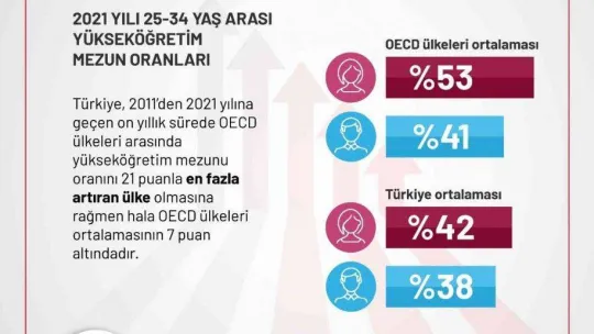'Üniversite eğitimi, kadınların kazancını 1,7 kat artırıyor'