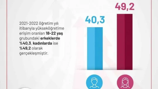 'Üniversite eğitimi, kadınların kazancını 1,7 kat artırıyor'