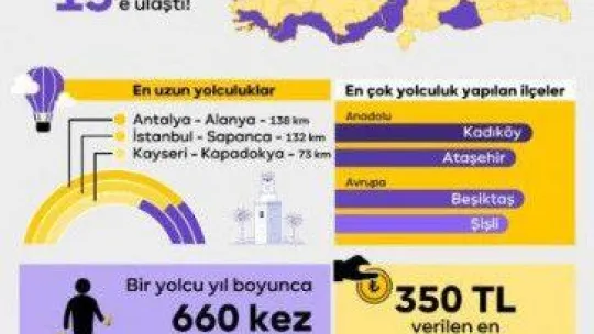 BiTaksi 200 milyondan fazla açıldı 2,5 milyon kez indirildi