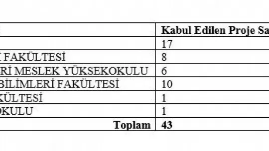 BŞEÜ öğrencilerinin 43 projesi, TÜBİTAK tarafından desteklenecek