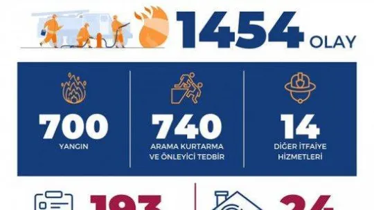 Bursa itfaiyesi 1 ayda bin 454 olaya müdahale etti
