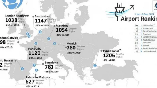 İGA İstanbul Havalimanı, 2022 yılının ilk 11 ayında Avrupa'da zirvede