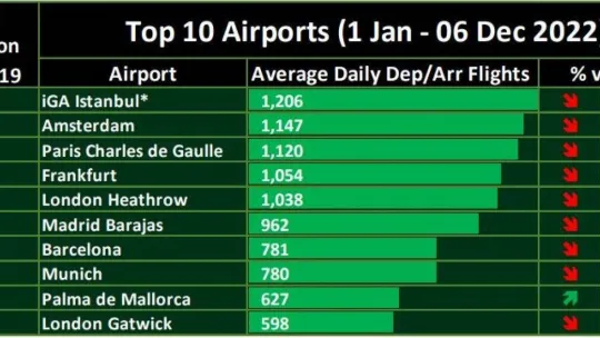 İGA İstanbul Havalimanı, 2022 yılının ilk 11 ayında Avrupa'da zirvede