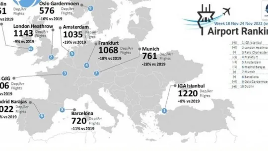 İGA İstanbul Havalimanı günde bin 220 uçuş ile Avrupa'da zirvede