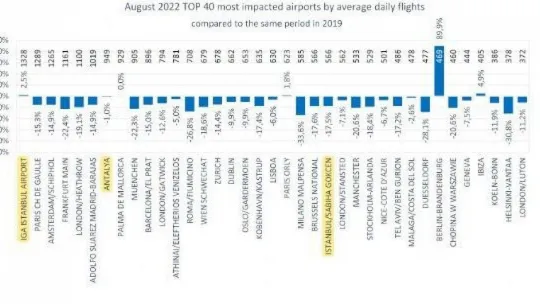 İstanbul Havalimanı Ağustos ayını Avrupa'nın zirvesinde tamamladı