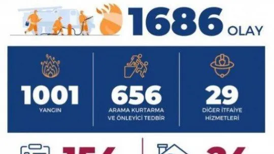 Kasım ayı Bursa'da itfaiye için kabus gibi geçti