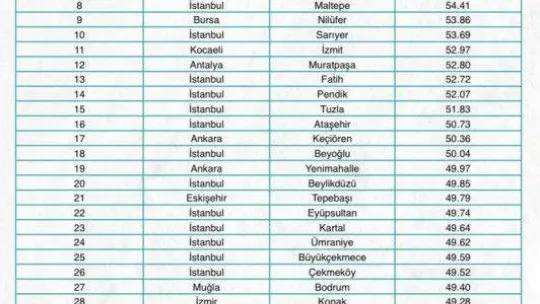 Maltepe 'En Yüksek İnsani Gelişmişlikte' fark attı