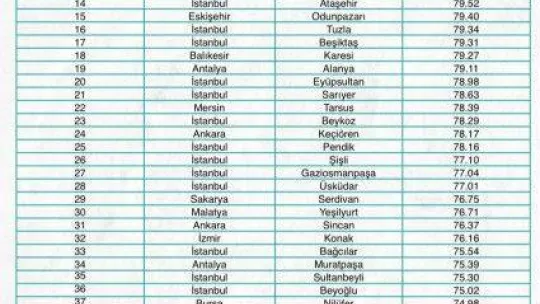 Maltepe 'En Yüksek İnsani Gelişmişlikte' fark attı