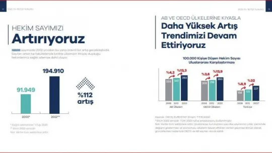 Sağlık personeli sayısı son 20 yılda 292 bin 919 arttı