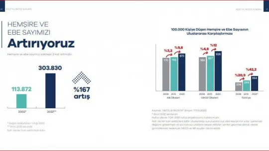 Sağlık personeli sayısı son 20 yılda 292 bin 919 arttı