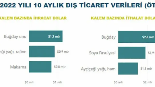 Tarım, gıda ve içecek sektörü ilk 10 ayda 20,2 milyar dolar ihracat gerçekleştirdi
