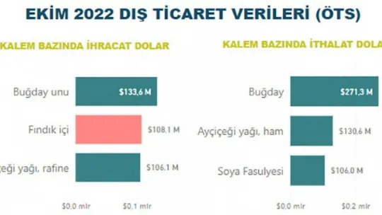 Tarım, gıda ve içecek sektörü ilk 10 ayda 20,2 milyar dolar ihracat gerçekleştirdi