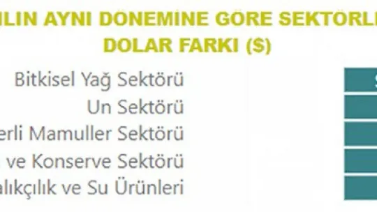 Tarım, gıda ve içecek sektörü ilk 10 ayda 20,2 milyar dolar ihracat gerçekleştirdi