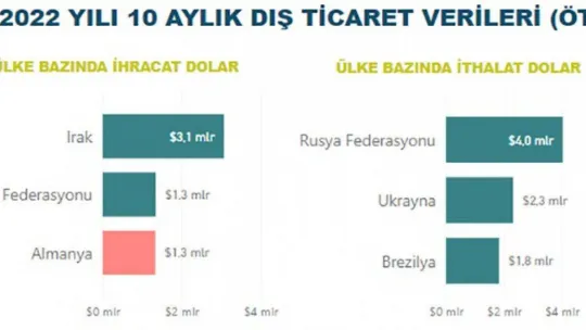 Tarım, gıda ve içecek sektörü ilk 10 ayda 20,2 milyar dolar ihracat gerçekleştirdi