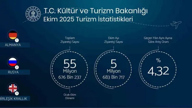 Bakan Ersoy: 'Yılın ilk on ayında toplam ziyaretçi sayımız 55 milyon 676 bin 237'