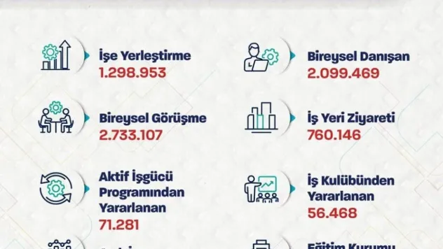 Bakan Işıkhan: 'İŞKUR, 10 ayda 1 milyon 298 bin 953 işe yerleştirmeye aracılık etti'