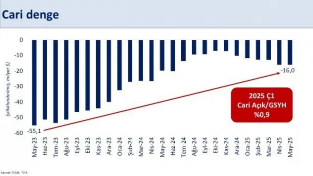 Bakan Şimşek: 'Cari açığın milli gelire oranının yaklaşık yüzde 1,5 ile OVP tahminimizin altında kalmasını bekliyoruz'