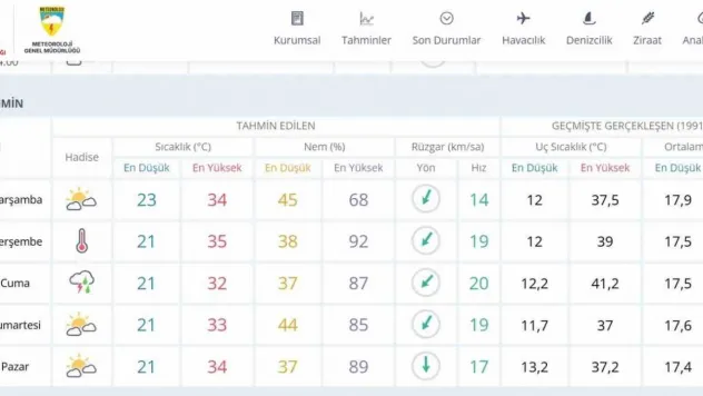 Meteoroloji Genel Müdürlüğü hava tahmin raporunu açıkladı