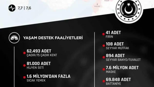 MSB'nin deprem bölgesinde yaşam destek faaliyetleri aralıksız sürüyor
