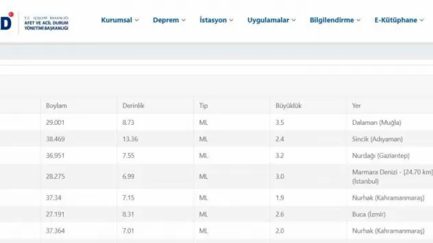 Silivri açıklarında 3.0 büyüklüğünde deprem