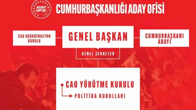 CHP'de Cumhurbaşkanlığı Aday Ofisi Yürütme Kurulu belli oldu