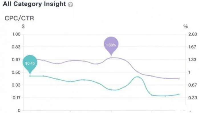 Koronavirüs salgını dijital reklam maliyetlerini yüzde 60 oranında düşürdü