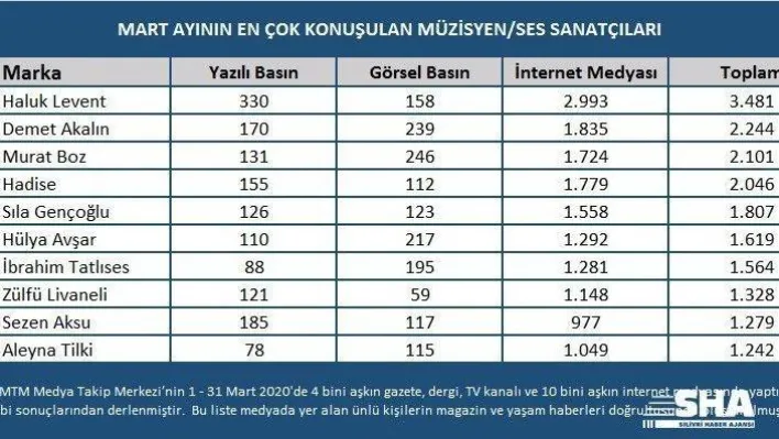Müzik dünyasının en çok konuşulan isimleri belli oldu