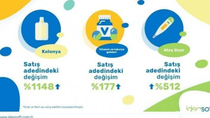 Tüketiciler koronavirüsten e-ticaretle korunmayı seçti