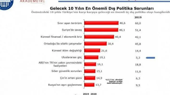 Araştırma: Türkiye'nin en büyük dış politika sorunu sınır aşan terörizm